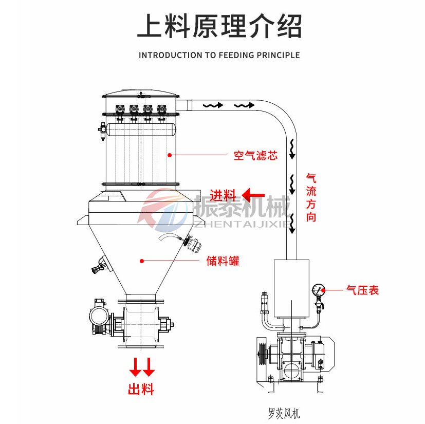 吸波材料真空上料機原理介紹