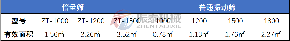 高倍量篩與普通振動篩對比表