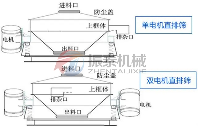 樹脂砂單電機雙電機直排篩