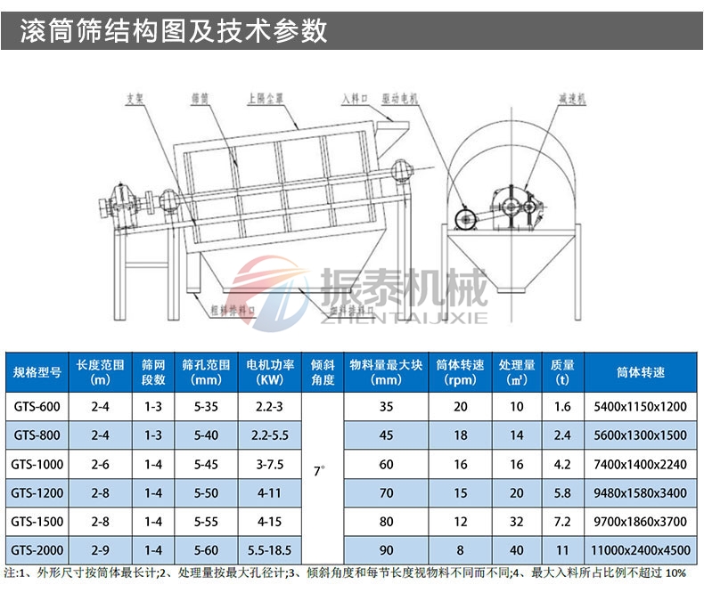 錫礦渣滾筒篩結(jié)構(gòu)及參數(shù)