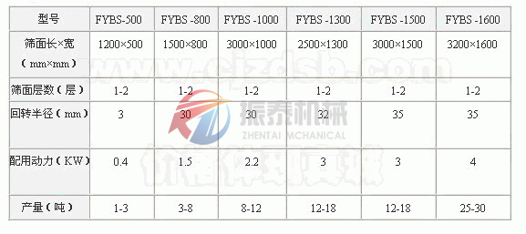 方形搖擺篩技術參數(shù)  